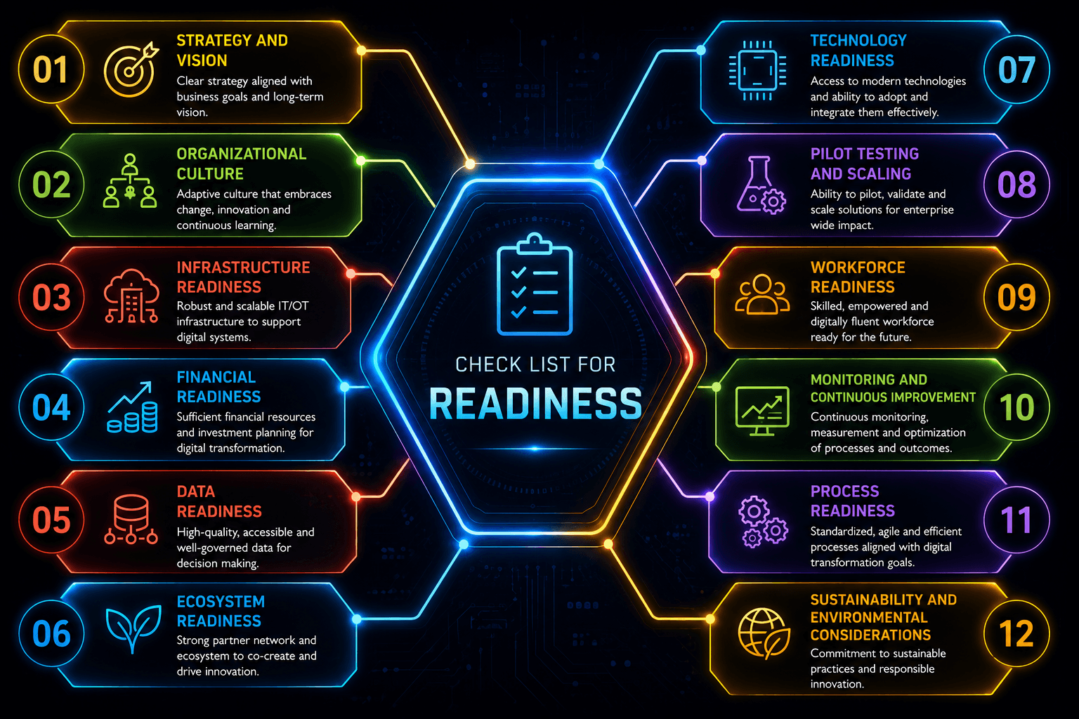 ZEOL 12-Dimension Readiness Framework